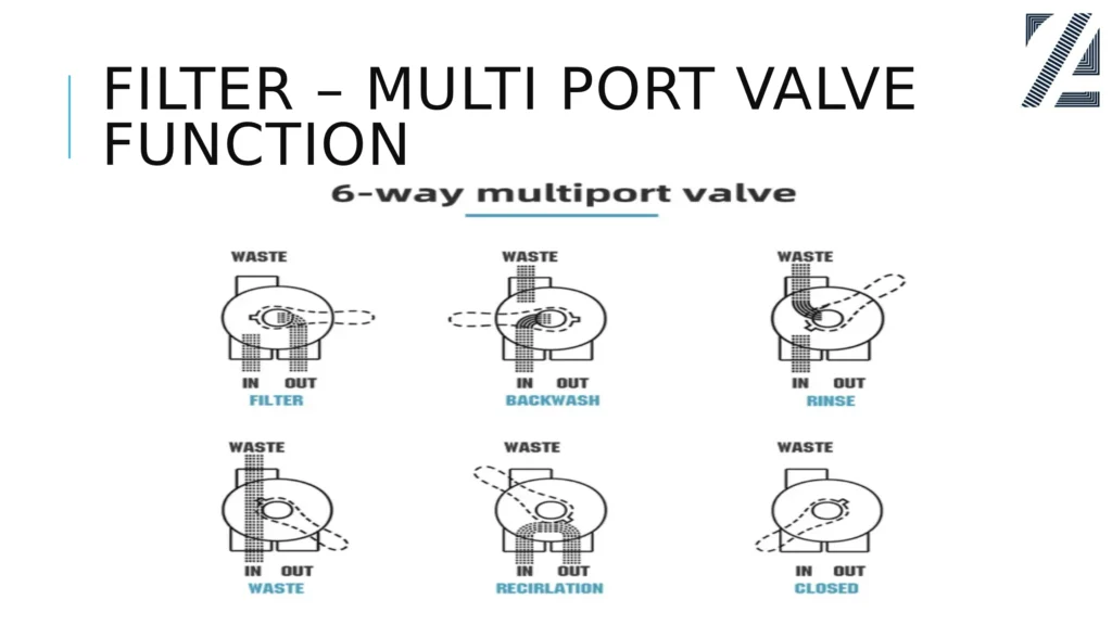Multiport Valve Functions in Pool Filtration Systems